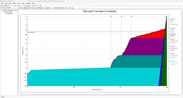Chart showing a cumulative probability and availability analysis of a plant with stacked contributions from individual system components