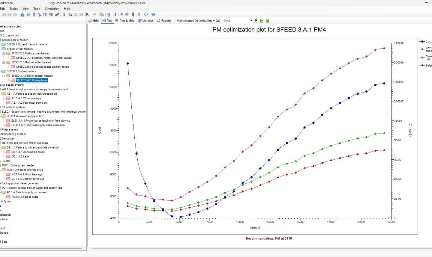 Chart illustrating preventive maintenance optimization with curves representing cost, availability, and safety-related impact