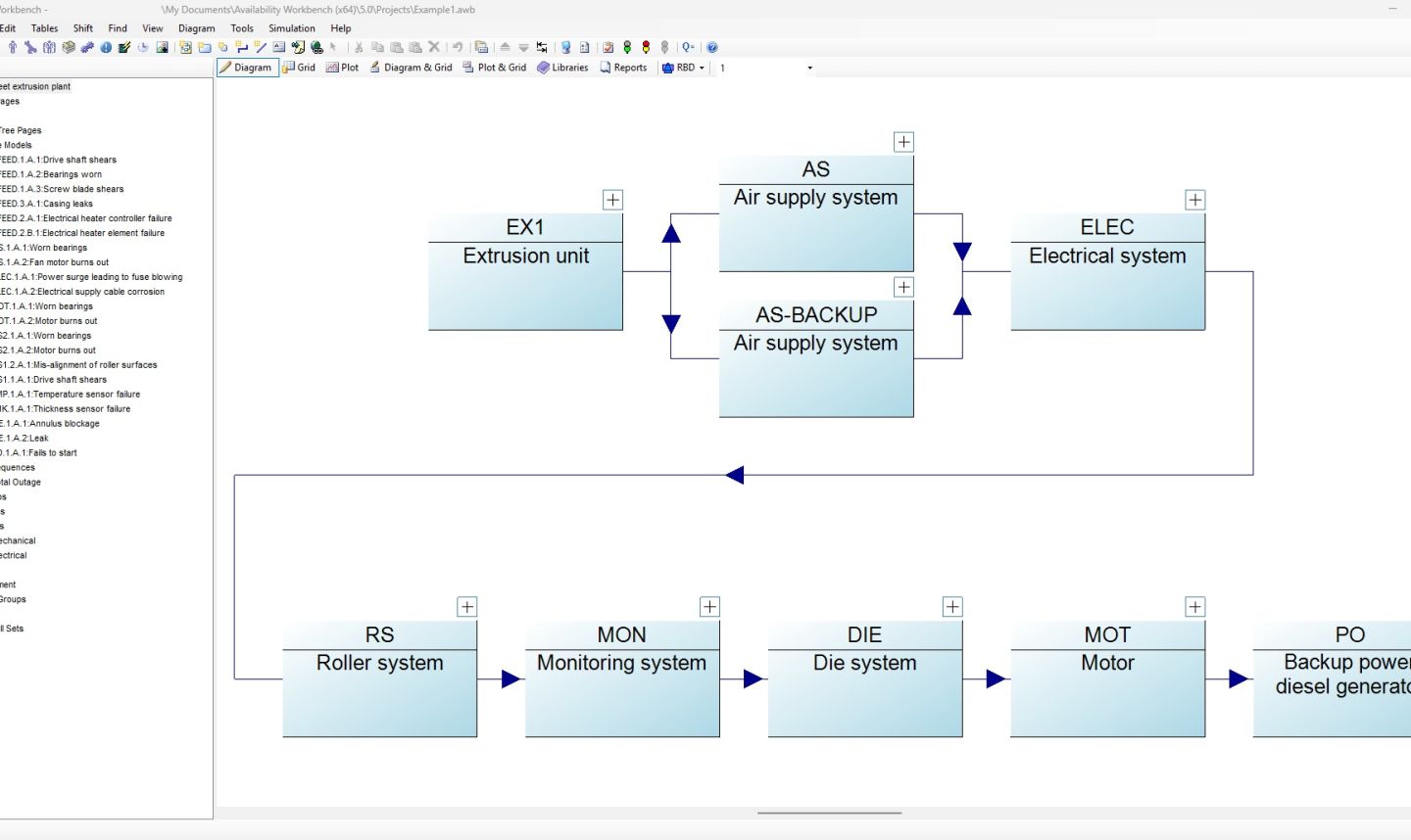 Block diagram of a technical system showing functional units, supply structures, dependencies, and redundancies in the Availability Workbench