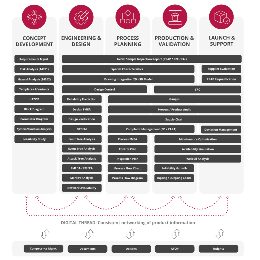 eQMS – Quality Across the Digital Thread - PeakAvenue