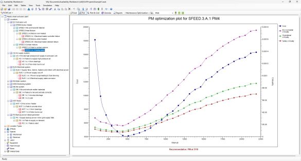 Chart illustrating preventive maintenance optimization with curves representing cost, availability, and safety-related impact
