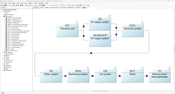 Block diagram of a technical system showing functional units, supply structures, dependencies, and redundancies in the Availability Workbench