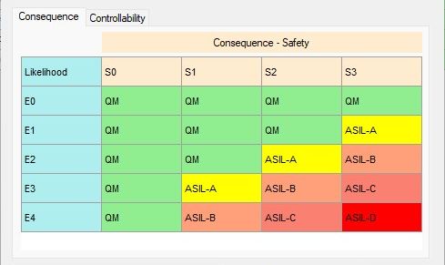 Risk matrix for safety-related assessment based on likelihood and consequence with ASIL classifications from QM to ASIL-D