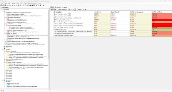 Software interface for safety risk analysis showing a table that evaluates threats by likelihood, controllability, safety consequence, and risk level