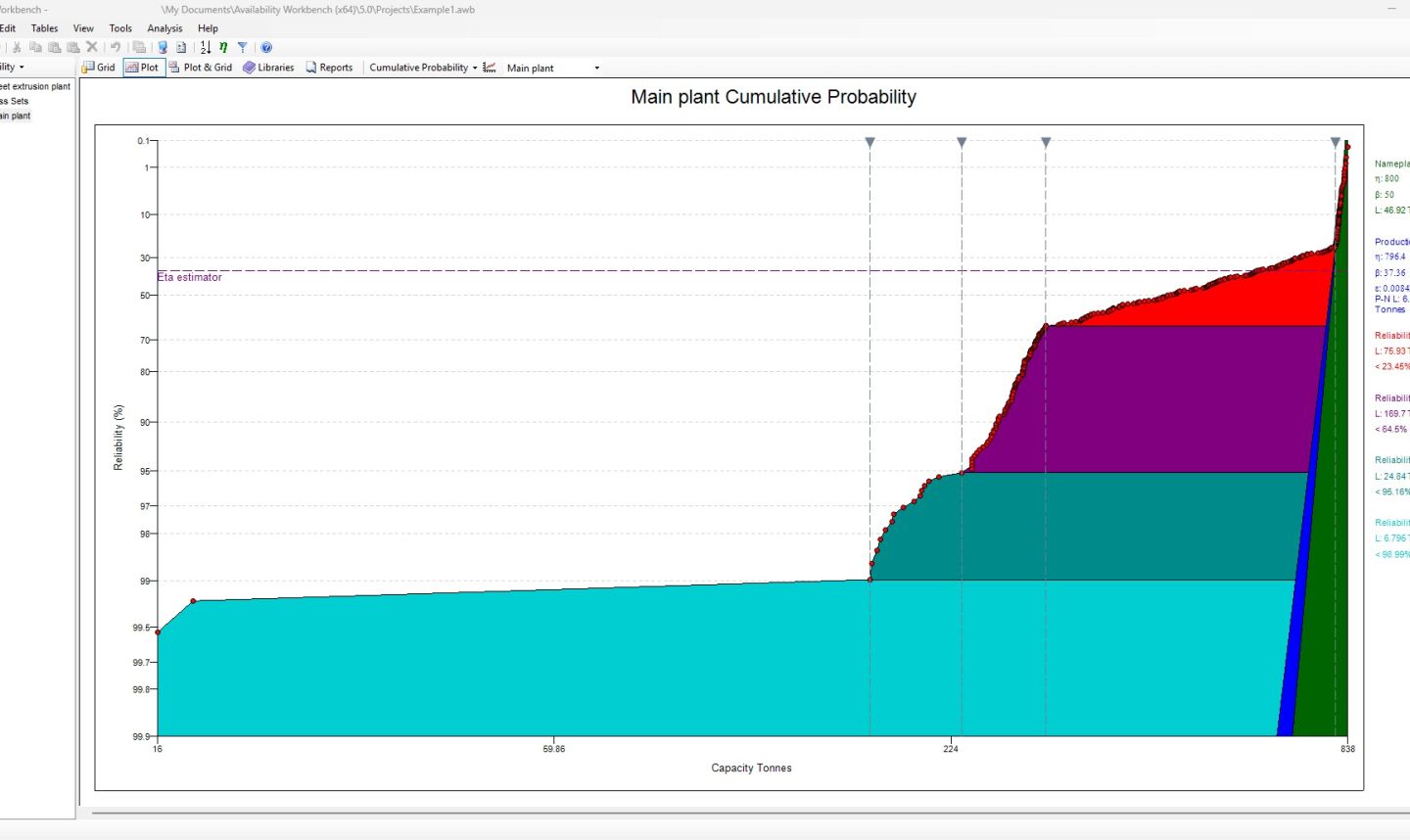 Chart showing a cumulative probability and availability analysis of a plant with stacked contributions from individual system components