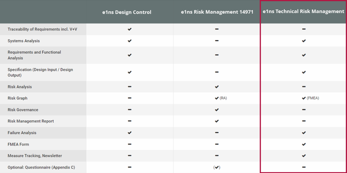 Comparison of the e1ns solution packages in medical technology - focus on technical risk management