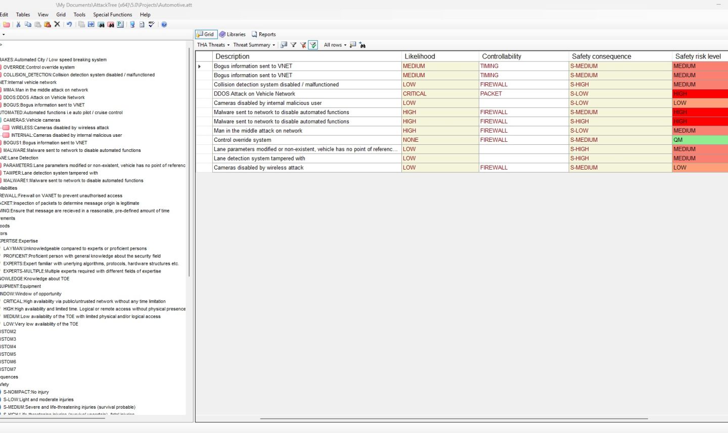 Software interface for safety risk analysis showing a table that evaluates threats by likelihood, controllability, safety consequence, and risk level