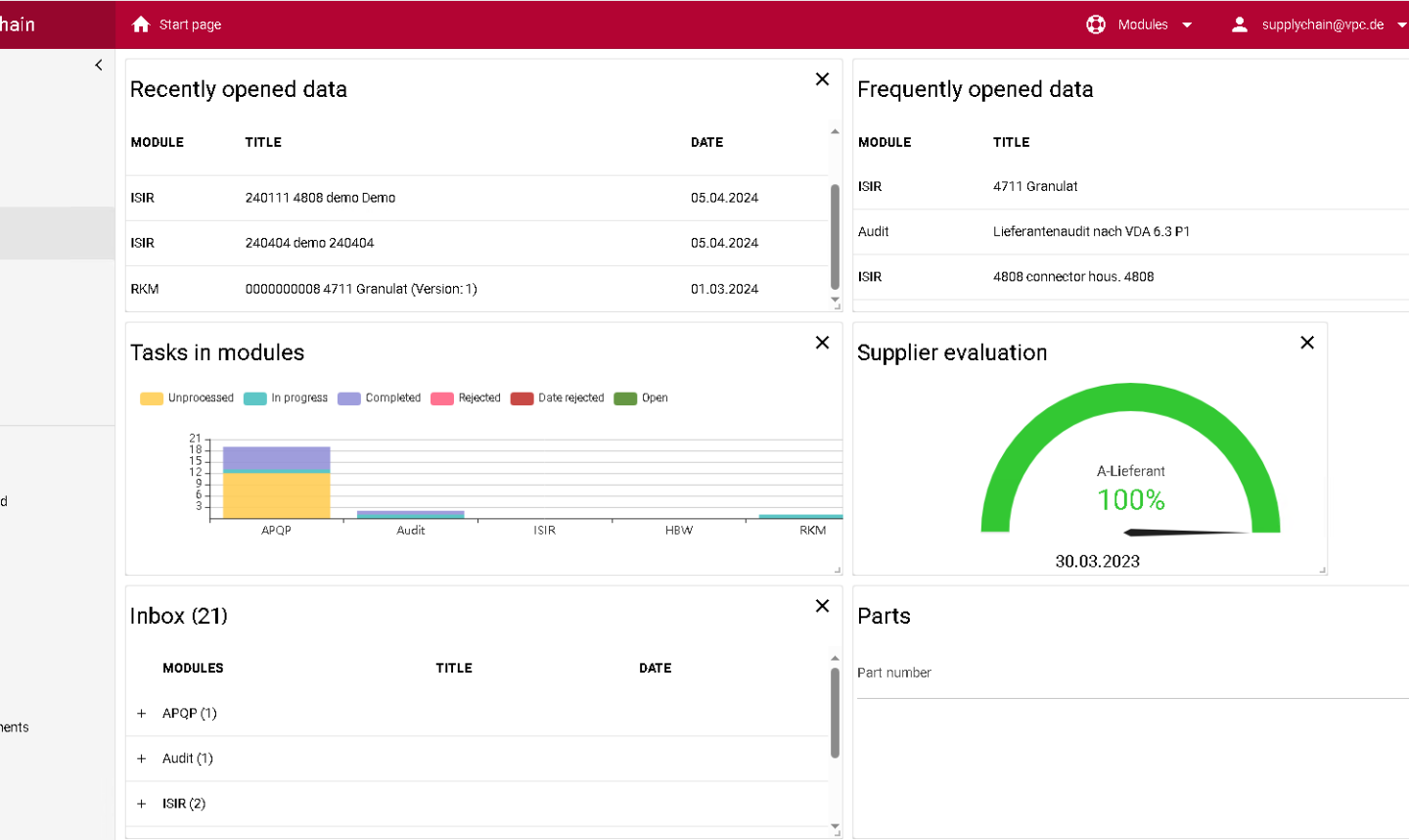Overview of the status of the supply chain