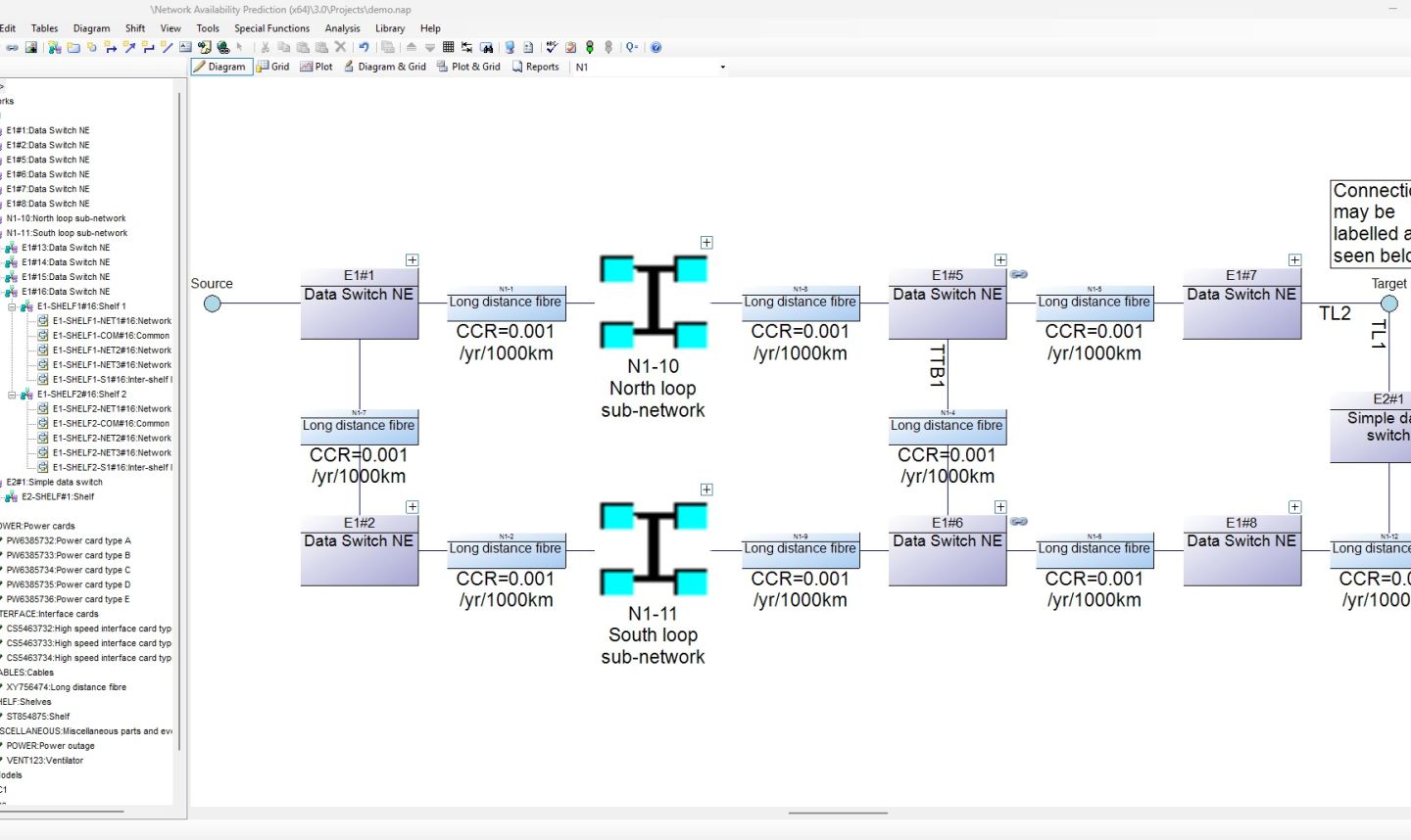 Model of a communication network with nodes, subnetworks, and connections used to analyze and predict network availability