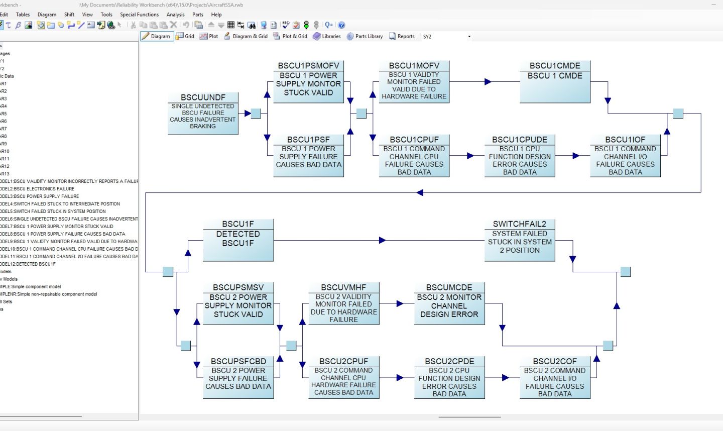 Model of a technical system with states and transitions used for reliability analysis