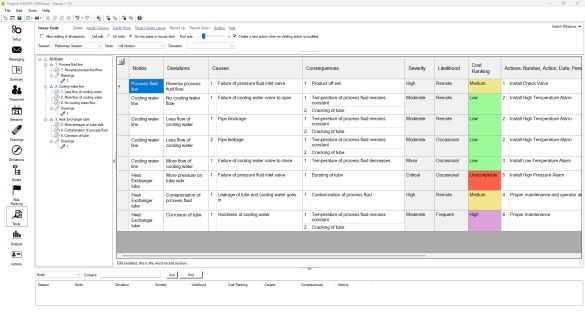 Software interface of a HAZOP analysis showing a tabular evaluation of deviations, causes, consequences, risk ratings, and mitigation actions