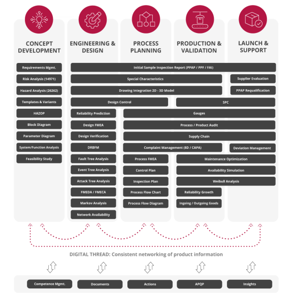 Graphic shows the Digital Thread in the product lifecycle