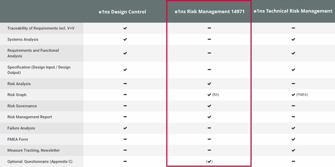 Comparison of the e1ns solution packages in medical technology - focus on risk management 14971