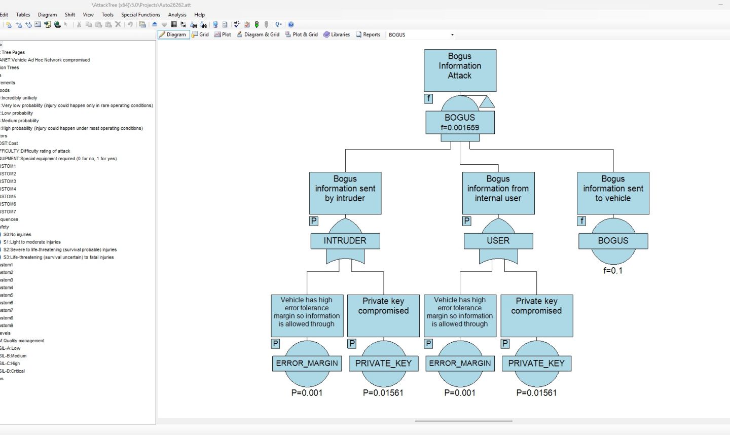 Diagram illustrating an attack scenario with information flows, user and system paths, and potential safety and failure states