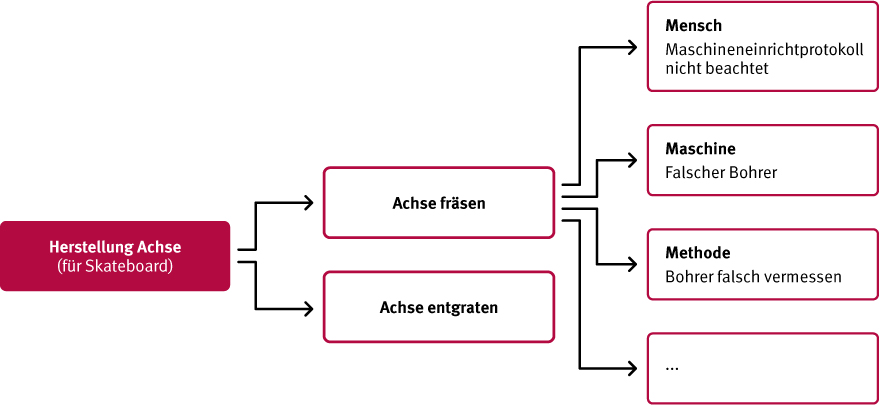 Grafik zur Veranschaulichung der Ursachenebene einer FMEA.