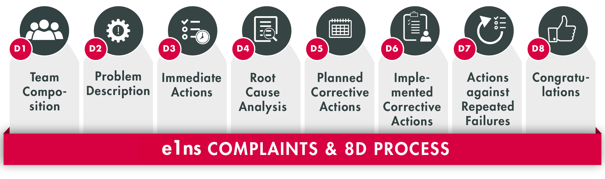 The steps of the 8D process